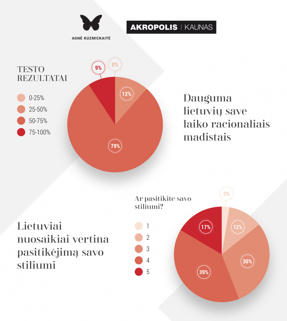 Kaip lietuviai vertina savo stilių?