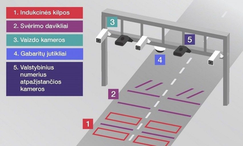Lietuvos keliuose pradedama diegti unikali pažeidimų kontrolės sistema