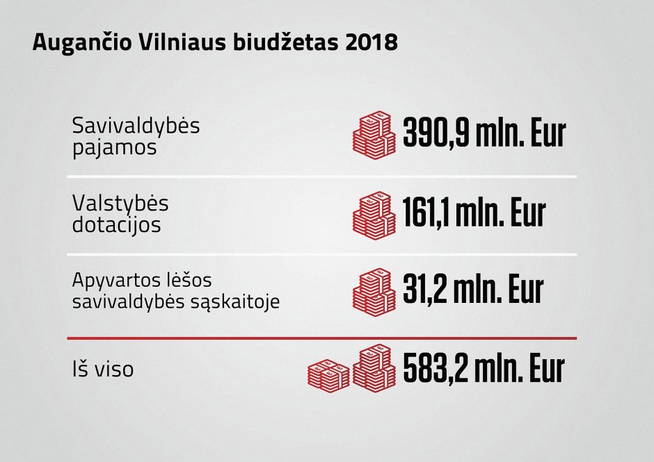 Vilniaus biudžetas šiemet turėtų būti didesnis