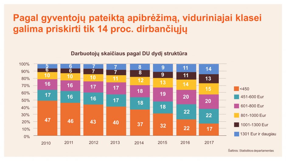 Vidurinioji klasė: suskaičiavo, kiek reikia uždirbti, kad į ją patektum