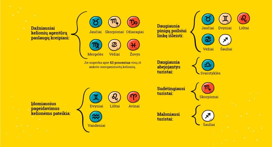 Kelionė pagal horoskopą: kam teikiame pirmenybę?