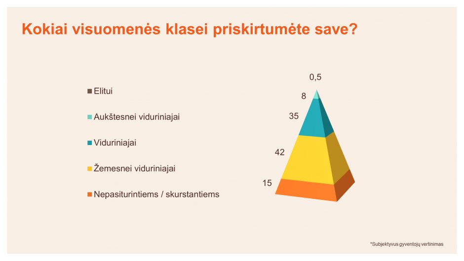 Vidurinioji klasė: suskaičiavo, kiek reikia uždirbti, kad į ją patektum