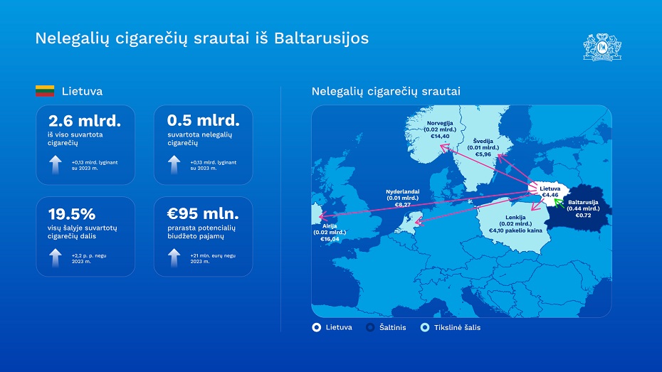 In Lithuania, the illegal tobacco market is growing again – nearly 100 million people have not been collected in the state budget. euros