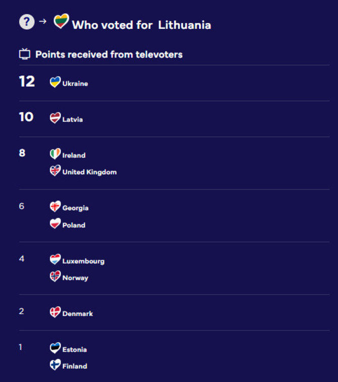 Revealed which parties’ commissions and viewers voted for « catharsis » in the Eurovision finals