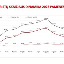 Vilniuje užsienio turistų pernai daugėjo 12 proc., šiemet laukiama 11 proc. augimo