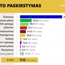 Vilniaus taryba pradeda svarstyti biudžetą: tikimasi didesnės valstybės dotacijos