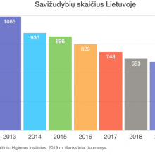 Savižudybių Lietuvoje mažėja, bet ragina nesidžiaugti per anksti