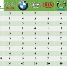 Kodėl „Lietuvos metų automobiliu 2018“ tapo „Mazda CX-5“?