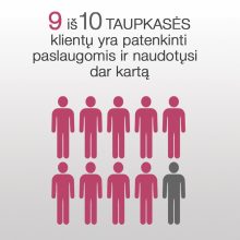 Apklausos grafikas: Vytauto Didžiojo universiteto ekspertams atlikus tyrimą paaiškėjo, kad devyni iš dešimties kredito unijos „Taupkasė“ klientų patenkinti unijos suteiktomis paslaugomis ir prireikus kreiptųsi dar kartą.