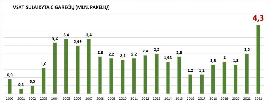 Pernai pasieniečių sulaikyta cigarečių kontrabanda – didžiausia per du dešimtmečius