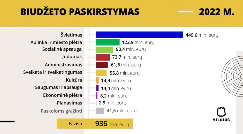 Vilniaus taryba pradeda svarstyti biudžetą: tikimasi didesnės valstybės dotacijos