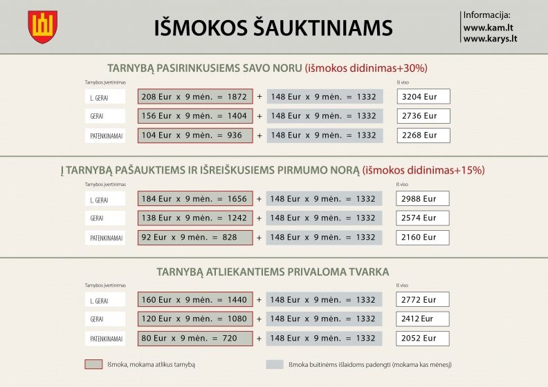 Sudaryti šių metų šauktinių sąrašai: jaunuoliai gaus skiepą nuo COVID-19