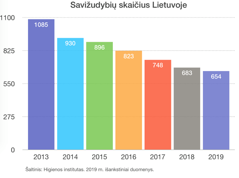 Savižudybių Lietuvoje mažėja, bet ragina nesidžiaugti per anksti