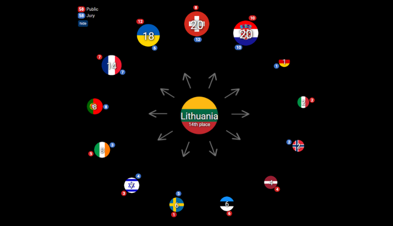 „Eurovizijos“ finale lietuvių komisijos ir žiūrovų nuomonės ženkliai išsiskyrė