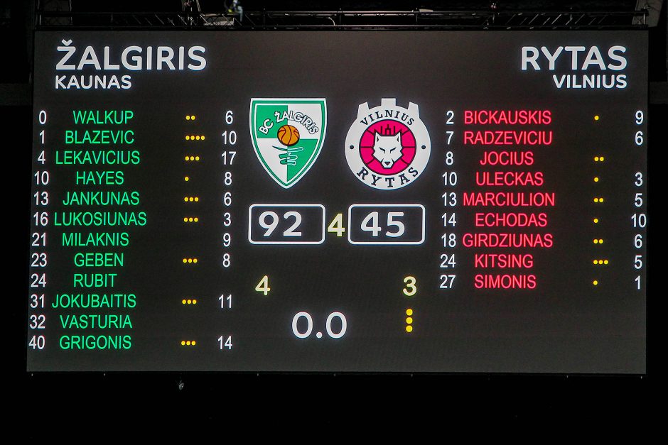 Nukraujavęs „Rytas“ patyrė nesėkmę prieš „Žalgirį“: pralaimėjo 47 taškų skirtumu