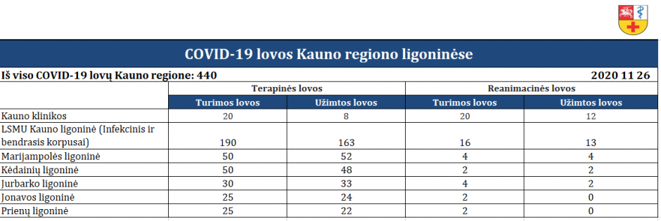 Didėja Kauno regiono gydymo įstaigų COVID-19 lovų užimtumas: pateikė naujausius duomenis