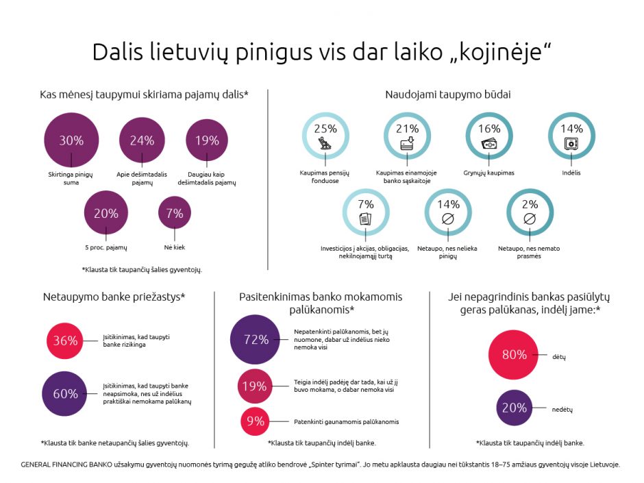 Pinigus taupo dauguma lietuvių, bet daugiau nei trečdalis santaupų –„kojinėse“