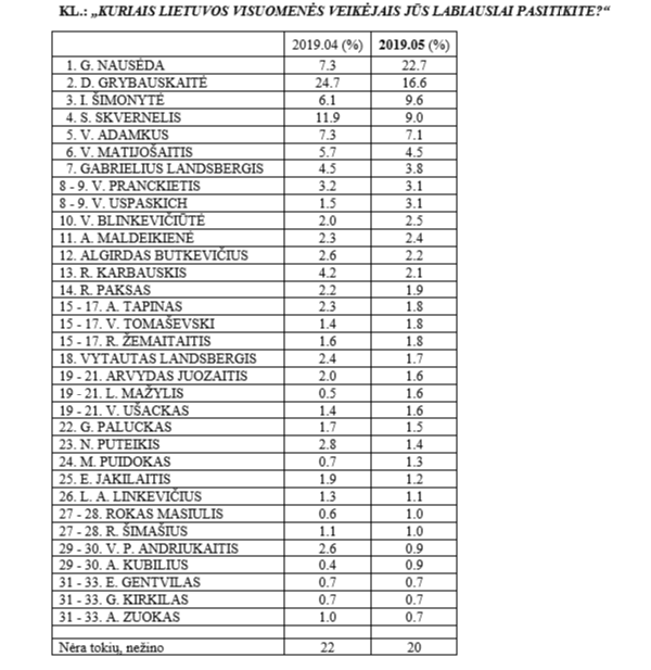 Akivaizdūs pokyčiai reitingų lentelėje: G. Nausėda aplenkė D. Grybauskaitę