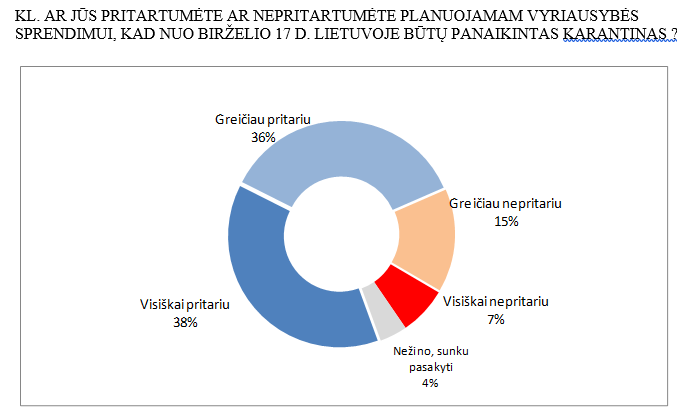 Karantinas išvargino: dauguma gyventojų pritaria jo nutraukimui