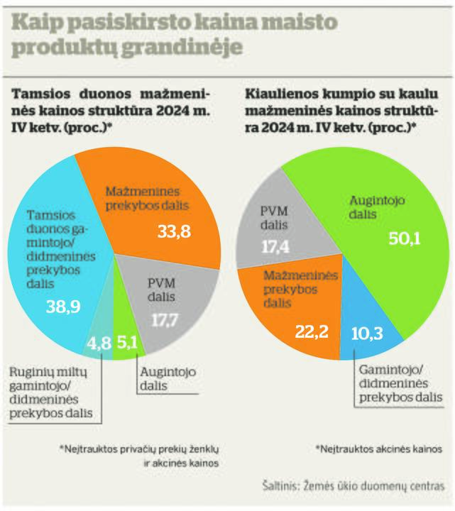 Nuostaba: kaip gali būti, kad Lietuva, nebūdama pati turtingiausia valstybė Europoje, yra tarp brangiausiai už maistą mokančių šalių.