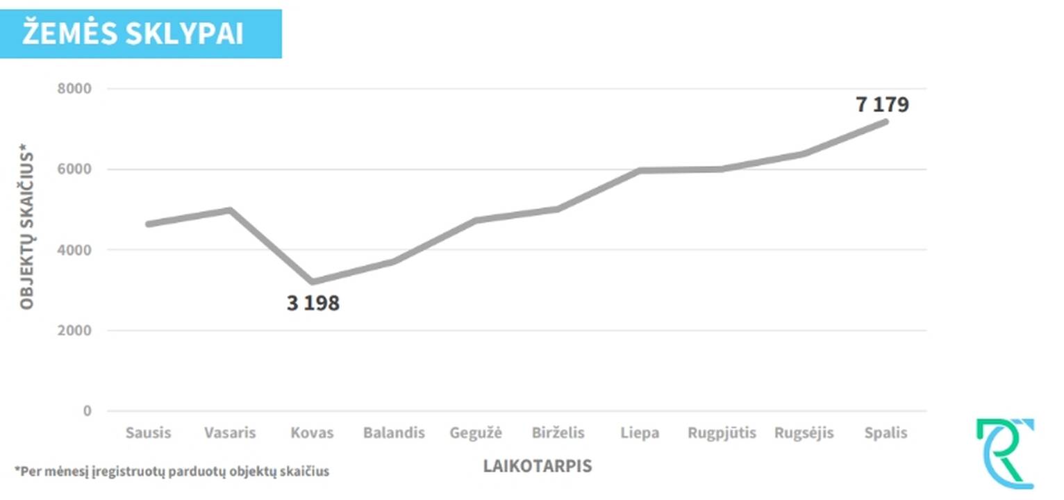 Skaičiai: pasak Statistikos departamento, šių metų antrąjį ketvirtį statybos darbų atlikta 15,1 proc. mažiau nei pirmąjį, o baigtų statyti pastatų skaičius 16,4 proc. mažesnis nei buvo prieš metus.