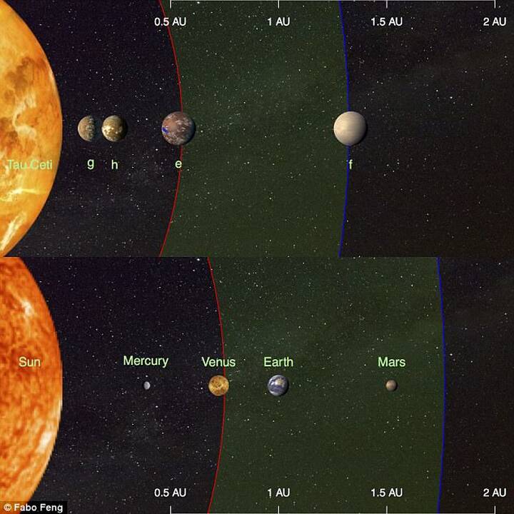 Dvi į Žemę panašios planetos pažymėtos e ir f.