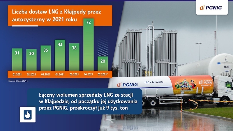 500-oji autocisterna su dujomis iš Klaipėdos